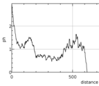 The plot pH-value / distance