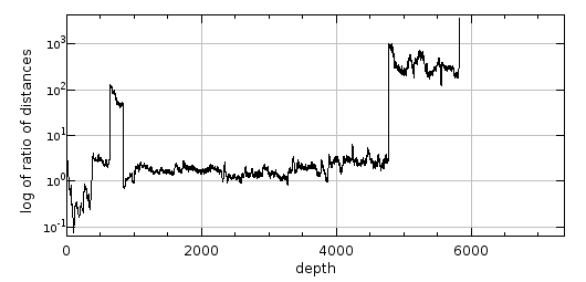 plot of the ratio logarithmic scale